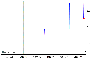 1 Year Pexip Holding ASA (PK) Chart
