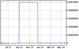 1 Year Phoenix Apps (CE) Chart