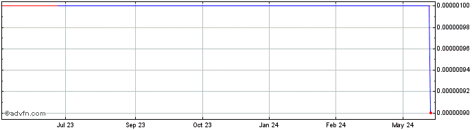 1 Year PixarBio (CE) Share Price Chart