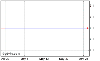 1 Month Phoenix Media Investment (PK) Chart