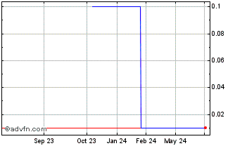 1 Year Phoenix Media Investment (PK) Chart