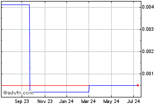 1 Year Polarx (PK) Chart