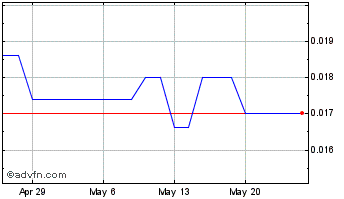 1 Month Hydro Power Technologies (PK) Chart