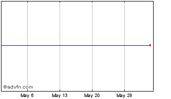 1 Month Powszechny Zaklad Ubezpi... (PK) Chart