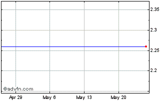 1 Month PZ Cussons (PK) Chart