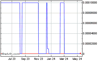 1 Year Pazoo (CE) Chart