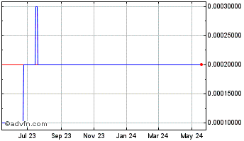 1 Year PhaseRx (CE) Chart