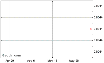 1 Month Solidus Communications (PK) Chart