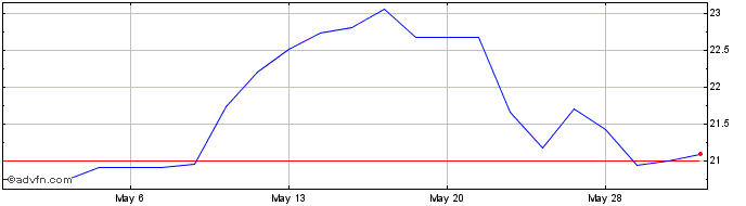1 Month Quebecor (PK) Share Price Chart