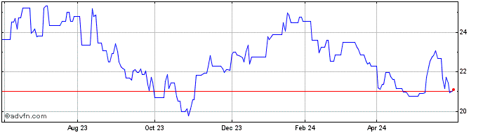 1 Year Quebecor (PK) Share Price Chart