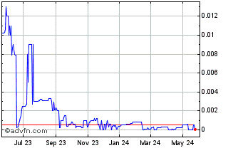 1 Year Q BioMed (CE) Chart
