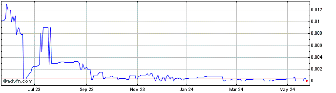 1 Year Q BioMed (CE) Share Price Chart