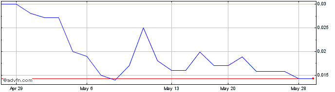 1 Month QuantGate Systems (QB) Share Price Chart