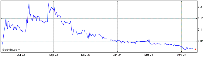 1 Year QuantGate Systems (QB) Share Price Chart