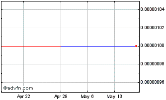 1 Month Qiansui (CE) Chart