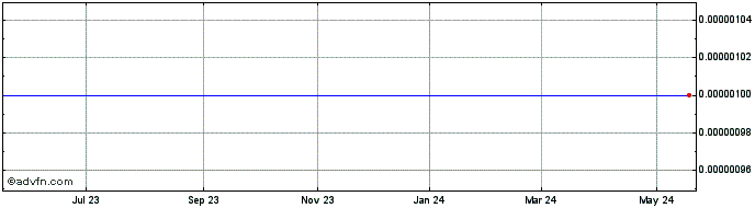 1 Year QKL Stores (CE) Share Price Chart