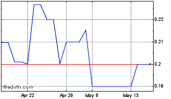 1 Month Quotemedia (QB) Chart