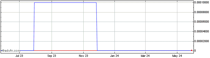 1 Year QMed (CE) Share Price Chart