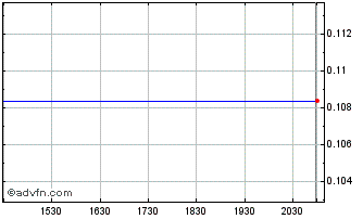 Intraday Quebec Nickel (QB) Chart