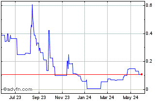1 Year Quebec Nickel (QB) Chart