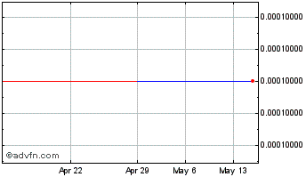1 Month Quanta (CE) Chart