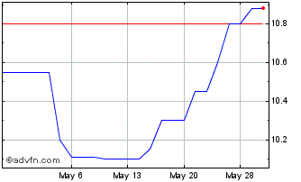 1 Month Quaint Oak Bancorp (QB) Chart