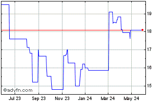 1 Year Qinetiq (PK) Chart