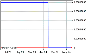 1 Year Qenex Communications (CE) Chart