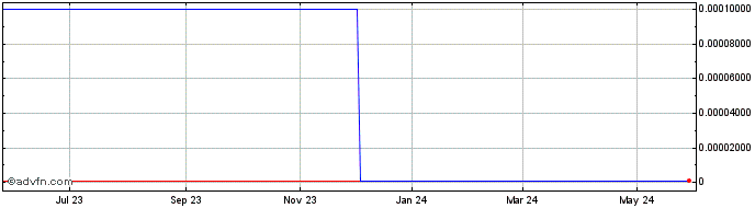 1 Year Quality One Wireless (CE) Share Price Chart