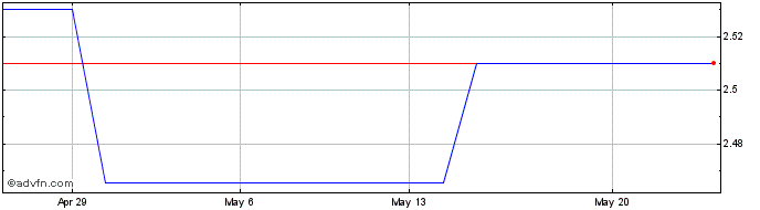 1 Month Aurizon (PK) Share Price Chart