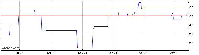 1 Year Aurizon (PK) Share Price Chart