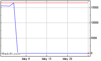 1 Month Common Stock (QB) Chart