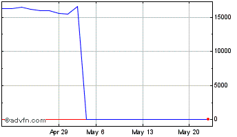 1 Month Common Stock (QB) Chart