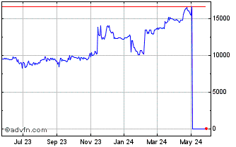 1 Year Common Stock (QB) Chart