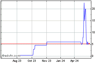 1 Year Tancheng (PK) Chart