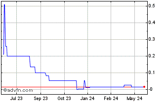 1 Year Quantum Capital (PK) Chart