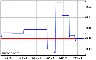 1 Year Questerre Energy (PK) Chart