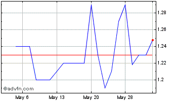 1 Month Quarterhill (QX) Chart