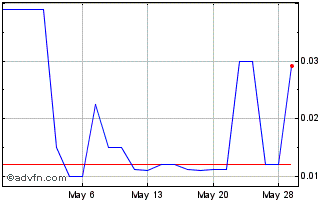 1 Month Qutoutiao (PK) Chart
