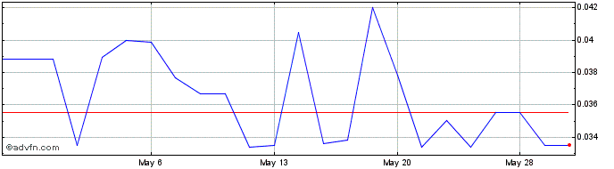 1 Month Quantum (PK) Share Price Chart