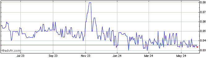 1 Year Quantum (PK) Share Price Chart