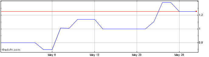 1 Month Quarta Rad (PK) Share Price Chart