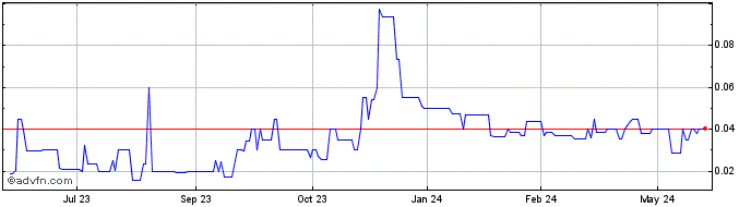 1 Year Quest Water Global (PK) Share Price Chart