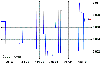 1 Year Qian Yuan Baixing (PK) Chart
