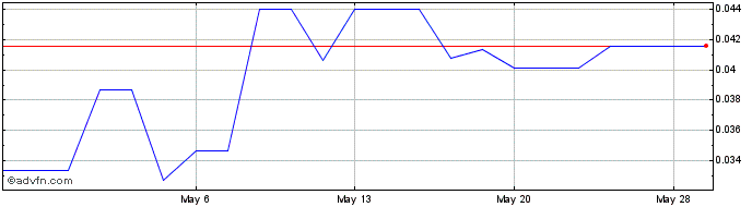 1 Month QYou Media (QB) Share Price Chart