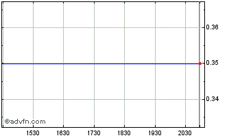 Intraday Rafex Gold (PK) Chart