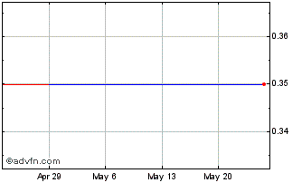 1 Month Rafex Gold (PK) Chart