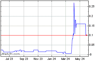 1 Year Roan (PK) Chart