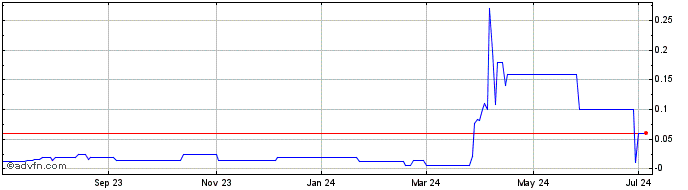 1 Year Roan (PK) Share Price Chart