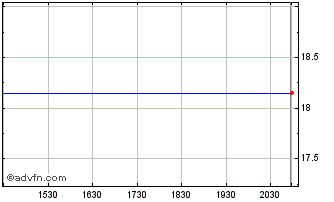 Intraday Raiffeisen Bank (PK) Chart
